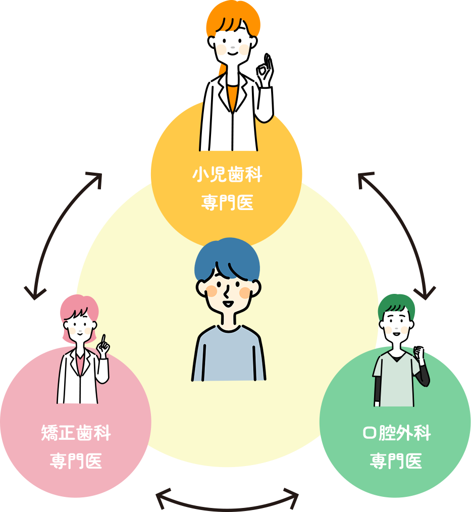 小児歯科・口腔外科・矯正歯科の専門医が連携している図